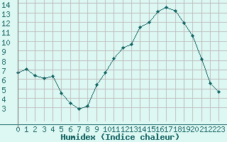 Courbe de l'humidex pour Lussat (23)