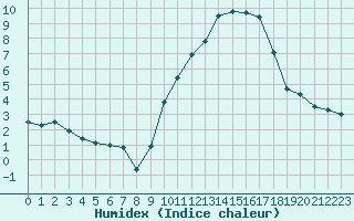 Courbe de l'humidex pour Cherbourg (50)