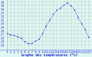 Courbe de tempratures pour Saint-Sorlin-en-Valloire (26)