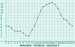 Courbe de l'humidex pour Le Mans (72)