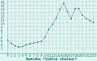 Courbe de l'humidex pour Sainte-Genevive-des-Bois (91)