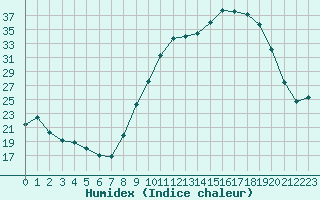 Courbe de l'humidex pour Dounoux (88)