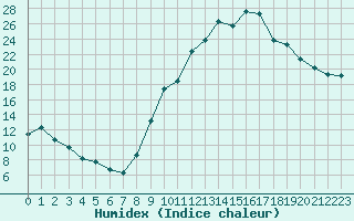 Courbe de l'humidex pour Isle-sur-la-Sorgue (84)