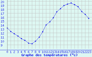 Courbe de tempratures pour Rochegude (26)