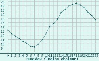 Courbe de l'humidex pour Rochegude (26)