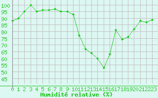 Courbe de l'humidit relative pour Rodez (12)