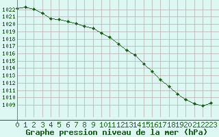 Courbe de la pression atmosphrique pour Amur (79)