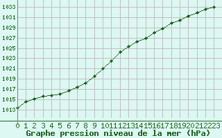 Courbe de la pression atmosphrique pour Saint-Philbert-sur-Risle (27)