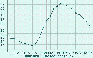 Courbe de l'humidex pour Bellengreville (14)