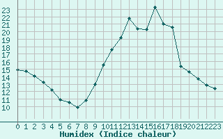 Courbe de l'humidex pour Pau (64)