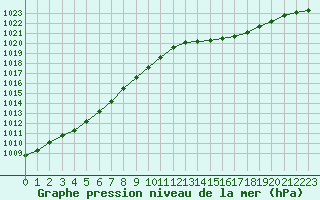 Courbe de la pression atmosphrique pour Variscourt (02)