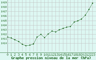 Courbe de la pression atmosphrique pour Leucate (11)