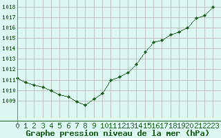 Courbe de la pression atmosphrique pour Saint-Sorlin-en-Valloire (26)