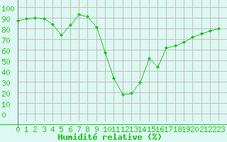 Courbe de l'humidit relative pour Figari (2A)