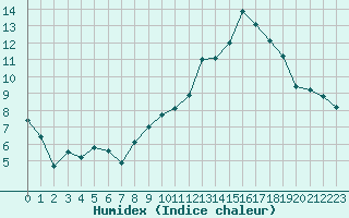 Courbe de l'humidex pour Sgur-le-Chteau (19)