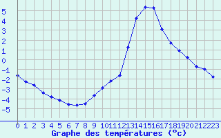 Courbe de tempratures pour Lussat (23)