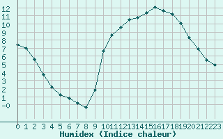 Courbe de l'humidex pour La Poblachuela (Esp)