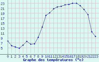 Courbe de tempratures pour Tarbes (65)