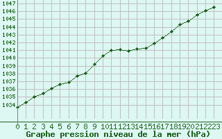 Courbe de la pression atmosphrique pour Creil (60)