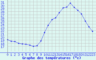 Courbe de tempratures pour Dax (40)