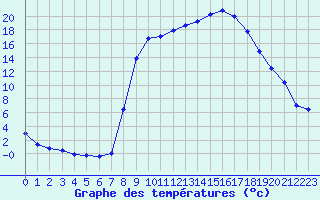 Courbe de tempratures pour Figari (2A)