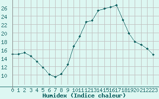 Courbe de l'humidex pour Chambry / Aix-Les-Bains (73)