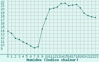 Courbe de l'humidex pour Six-Fours (83)