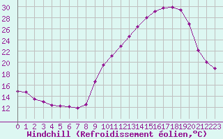 Courbe du refroidissement olien pour Grenoble/agglo Le Versoud (38)