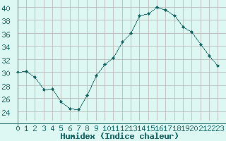 Courbe de l'humidex pour Xert / Chert (Esp)