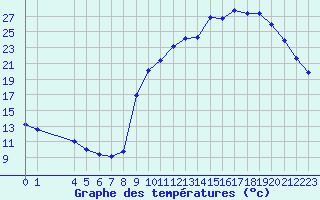 Courbe de tempratures pour Saint-Haon (43)