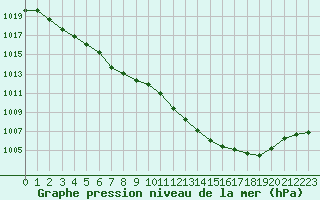 Courbe de la pression atmosphrique pour Trelly (50)