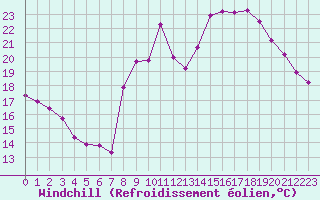 Courbe du refroidissement olien pour Mouthiers-sur-Bome