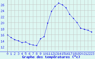 Courbe de tempratures pour Bagnres-de-Luchon (31)