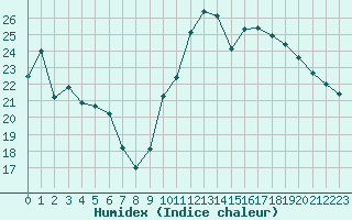 Courbe de l'humidex pour Bziers-Centre (34)