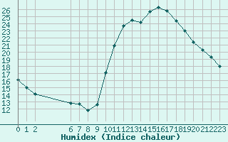 Courbe de l'humidex pour Colmar-Ouest (68)