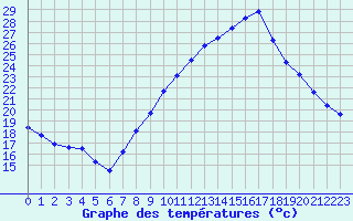 Courbe de tempratures pour Langres (52) 