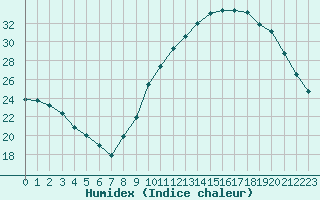 Courbe de l'humidex pour Bourg-en-Bresse (01)