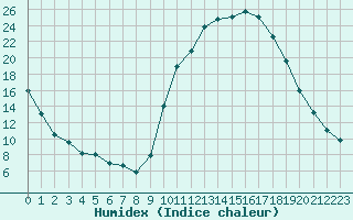 Courbe de l'humidex pour Isle-sur-la-Sorgue (84)