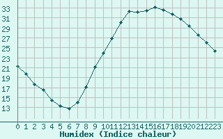 Courbe de l'humidex pour Orange (84)