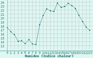 Courbe de l'humidex pour Saint-Brevin (44)