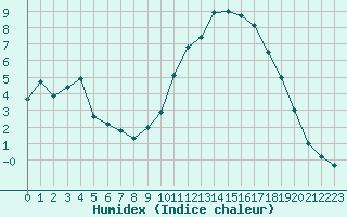 Courbe de l'humidex pour Brianon (05)