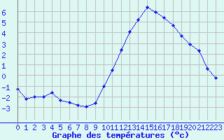 Courbe de tempratures pour Grenoble/agglo Le Versoud (38)