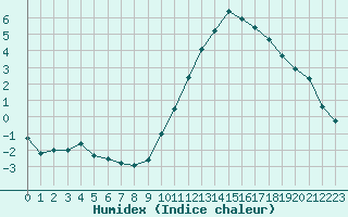 Courbe de l'humidex pour Grenoble/agglo Le Versoud (38)