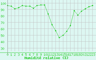 Courbe de l'humidit relative pour Romorantin (41)