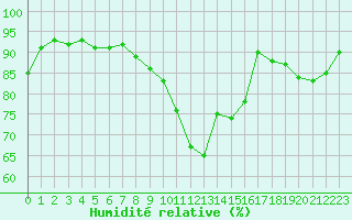 Courbe de l'humidit relative pour Saint-Mdard-d'Aunis (17)