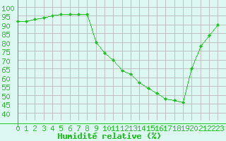 Courbe de l'humidit relative pour Baye (51)