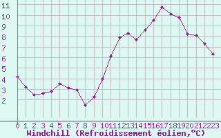 Courbe du refroidissement olien pour Berson (33)