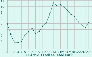 Courbe de l'humidex pour Orly (91)