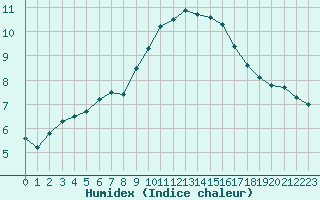 Courbe de l'humidex pour Saint-Saturnin-Ls-Avignon (84)