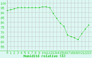 Courbe de l'humidit relative pour Saint-Bonnet-de-Bellac (87)